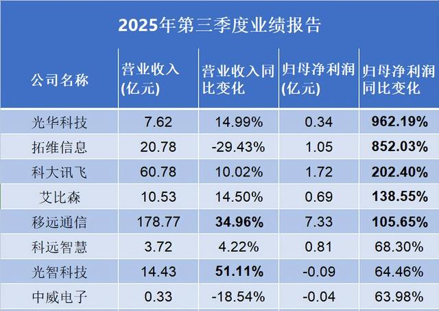2025第三季度智慧城市行业业绩一览（更新中）