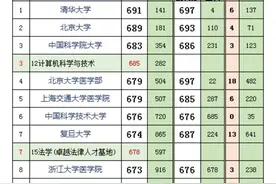 山东2023高考投档分及对应的大学！2024考生志愿填报参考图片