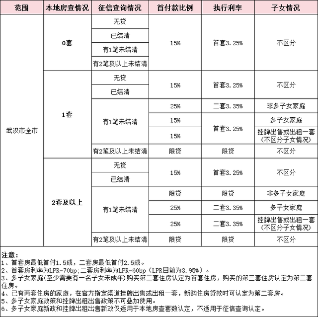 武汉2024年5月最新二手房贷各银行利率政策一览表