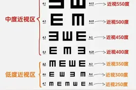 标准对数视力表，收藏看看，你近视多少度？图片