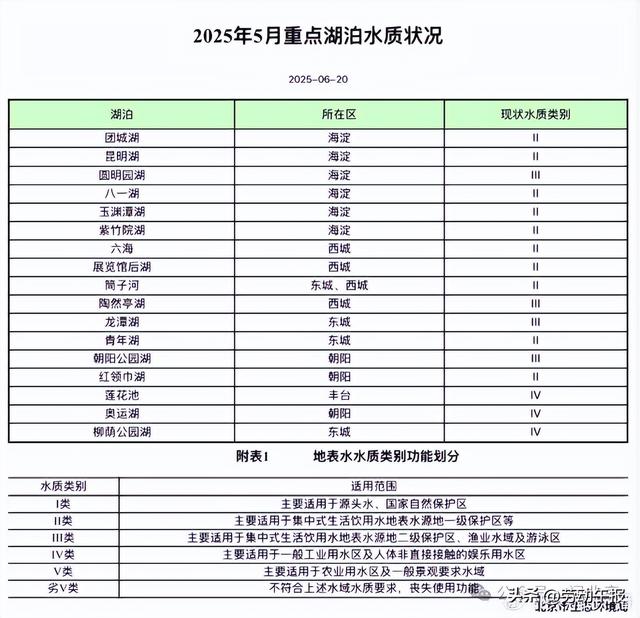 北京有所谓的“官方亲水点”吗？官方：非禁止，但不提倡