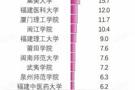 2024福建省大学经费排名：集美大学强势崛起，杀进前五？图片