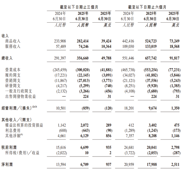 二季度亏近148亿！京东外卖“失血”豪赌