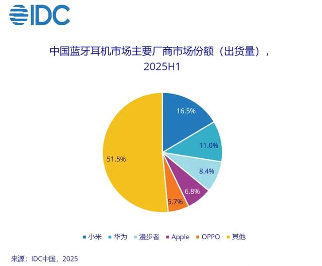 不知不觉间，小米又打败苹果、华为，拿了个第一名