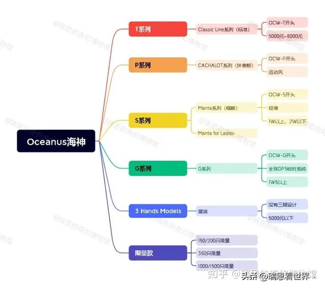 【最全!】卡西欧·海神OCEANUS系列最强攻略。