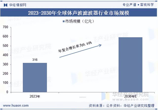 2025年中国体声波滤波器行业分类、相关政策、市场规模及竞争格局