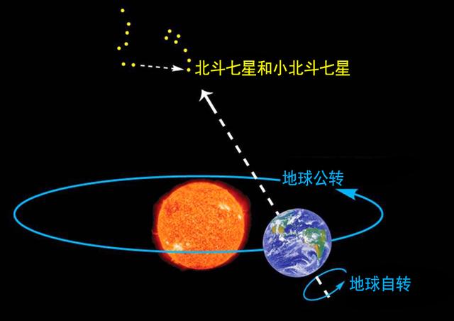 北斗七星都是怎样的星星？七颗星有关系吗？它们有多大有多远？