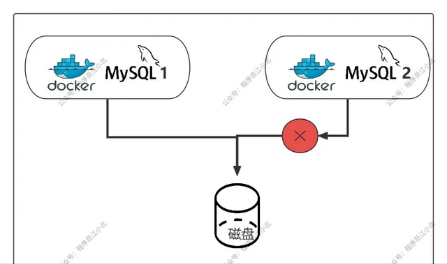 面试官问：MySQL 为什么不能用 Docker 部署吗？答错直接挂！