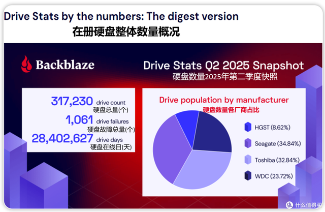 HC550二手硬盘价格飙升！？看看25年Q2的故障率报告再下决定吧