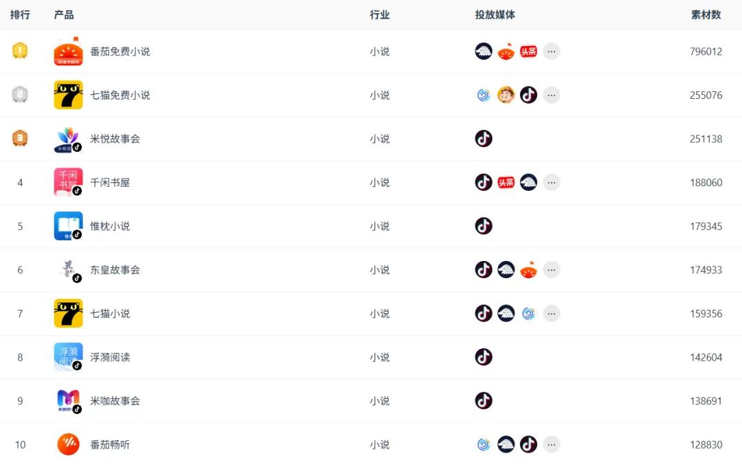 10月短剧、小说投流月报:字节、掌文小说产品大换血!