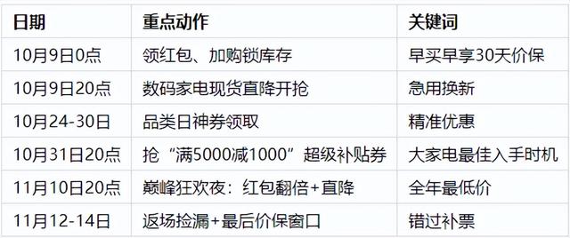 2025京东双十一省钱指南来啦！双11红包跨店满减详细攻略。现货直发 + 37 天周期 +满减避坑技巧