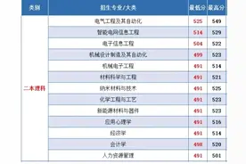 许昌学院2024年河南录取分数线图片