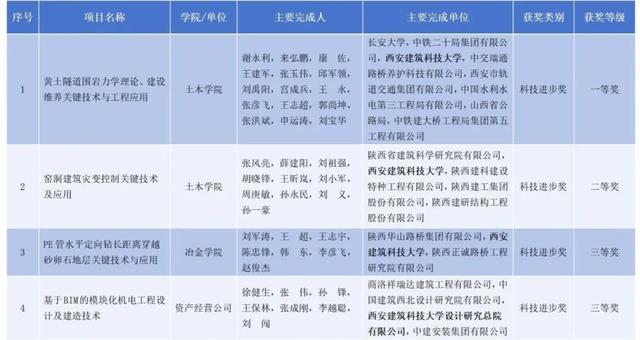 西安建筑科技大学16项成果获陕西省科学技术奖！
