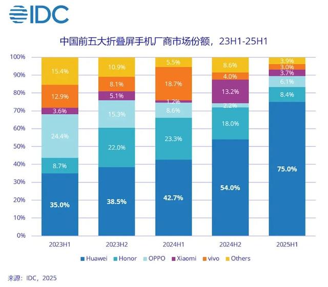 华为Mate80大提升！新三折叠定价下探