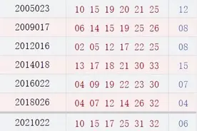 历史上的今天-双色球2月18日开奖号码汇总图片
