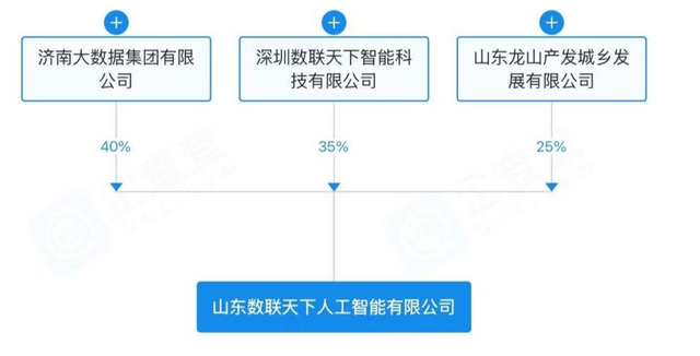 深圳这家高新企业“牵手”济南国资，5000万AI新公司落地章丘！