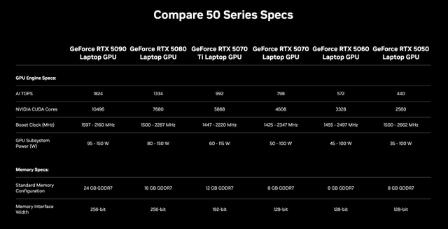 249美元入门卡王回归！NVIDIA RTX 5050 7月登场，DLSS 4性能炸裂？