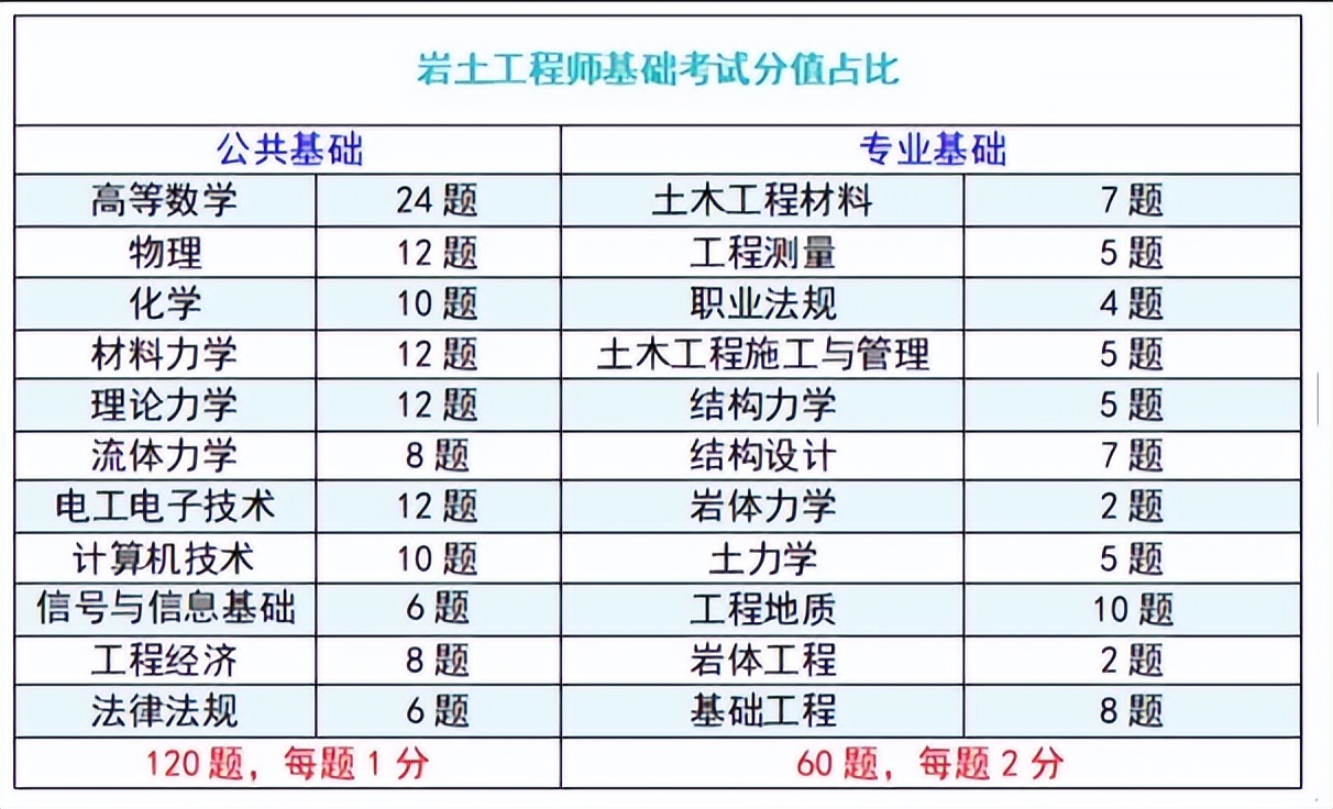 二级结构师考试科目_注册岩土工程师考试科目分析_注册岩土工程师考试通过率