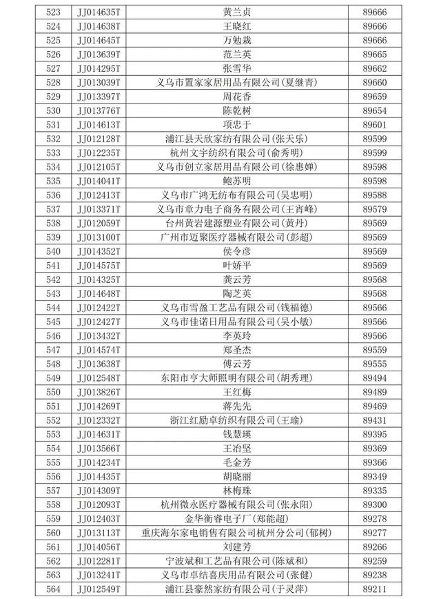 全球数贸中心家庭生活用品等行业商铺中标结果公示！