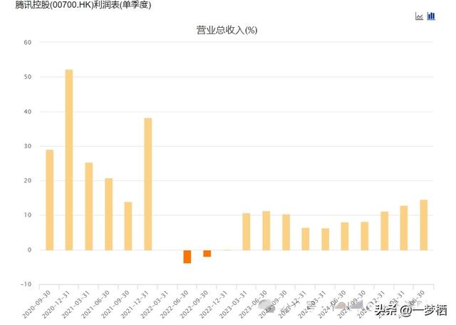 腾讯的王牌：游戏始终是其最核心的收入支柱