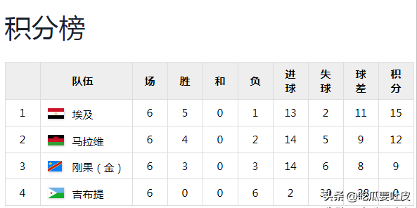 世界杯史回顾：再看2010南非世界杯非洲区预选赛第一第二阶段