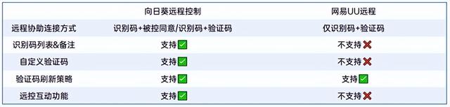 远程控制软件横评：更新4.0的网易UU远程追上向日葵了么