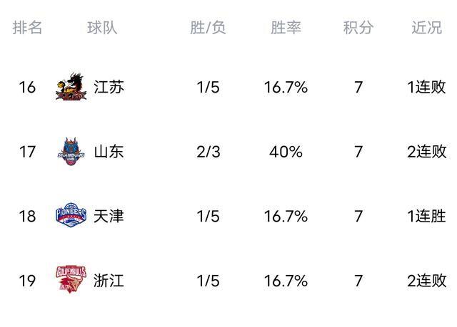 随着浙江爆冷，北京擒新疆，广东6连胜，山西输，CBA最新排名出炉