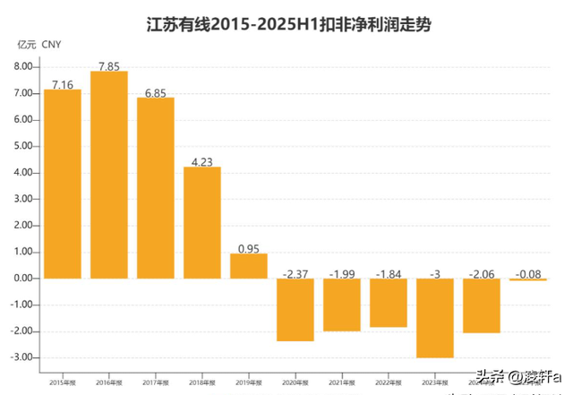 靠补贴续命？电视业务下滑36%，4年丢400万用户 江苏有线闯新能源