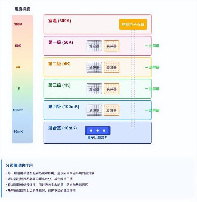 攒台量子计算机，到底是上风冷好还是上水冷好？