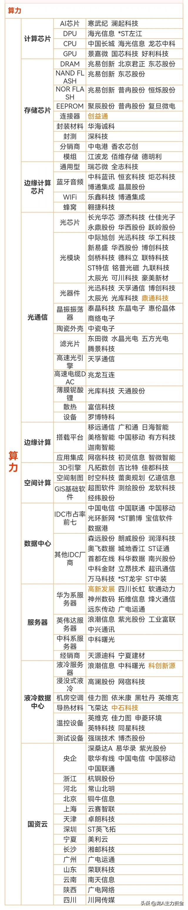 医药生物龙头公司+国资十大科技+人工智能+半导体+算力等汇总