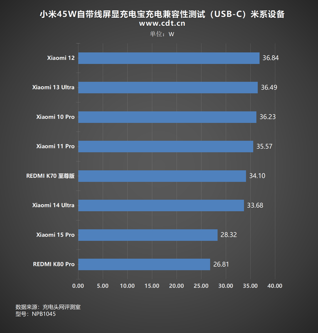 小米45W自带线屏显充电宝评测：私有协议让米系设备快充无忧