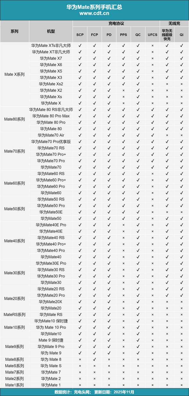 支持UFCS融合快充协议	，华为Mate70 Air充电兼容性实测