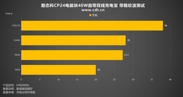 自带Lightning线，老苹果福音！酷态科CP24自带双线充电宝评测