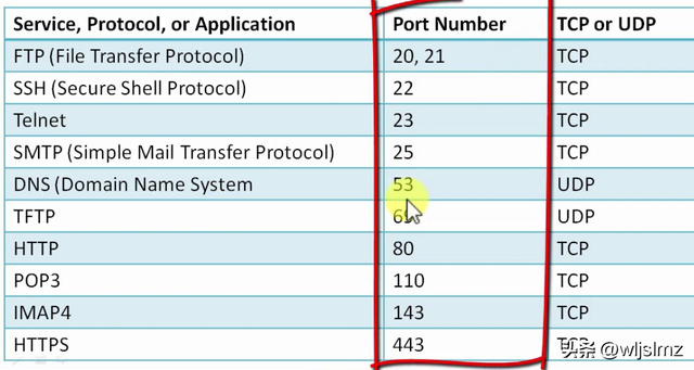 一篇文章搞明白：端口号与IP地址之间的关系