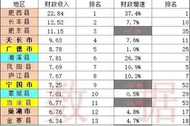 安徽各县域前2月财政收入出炉：濉溪超凤阳、当涂跌出前十名图片