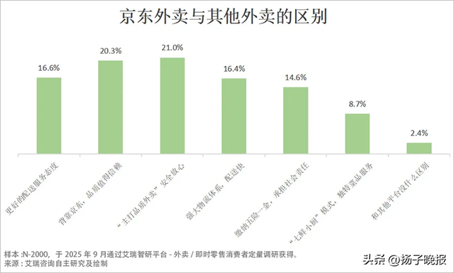 外卖补贴退场 “三分天下” 格局渐显 市场进入理性竞争新阶段