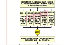 一张图让你看懂北洋军阀发展历程极其各派系演变过程图片