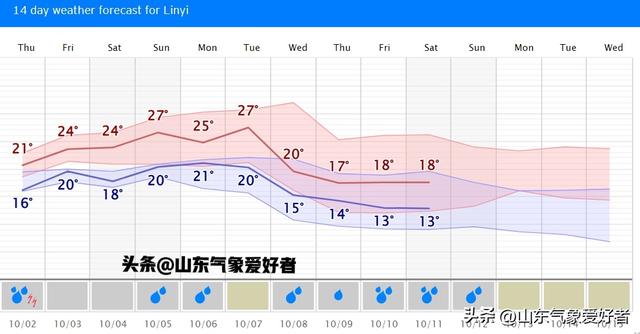 山东降雨拉开序幕！分析:今夜多地将迎暴雨，后期气候持续异常！
