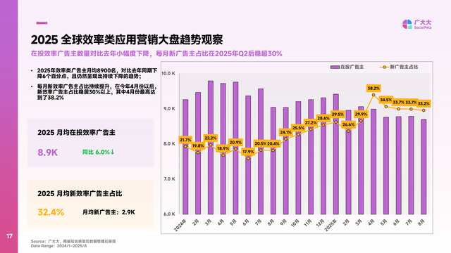 2025效率工具营销报告：AI重构产品，新玩家正在改写规则