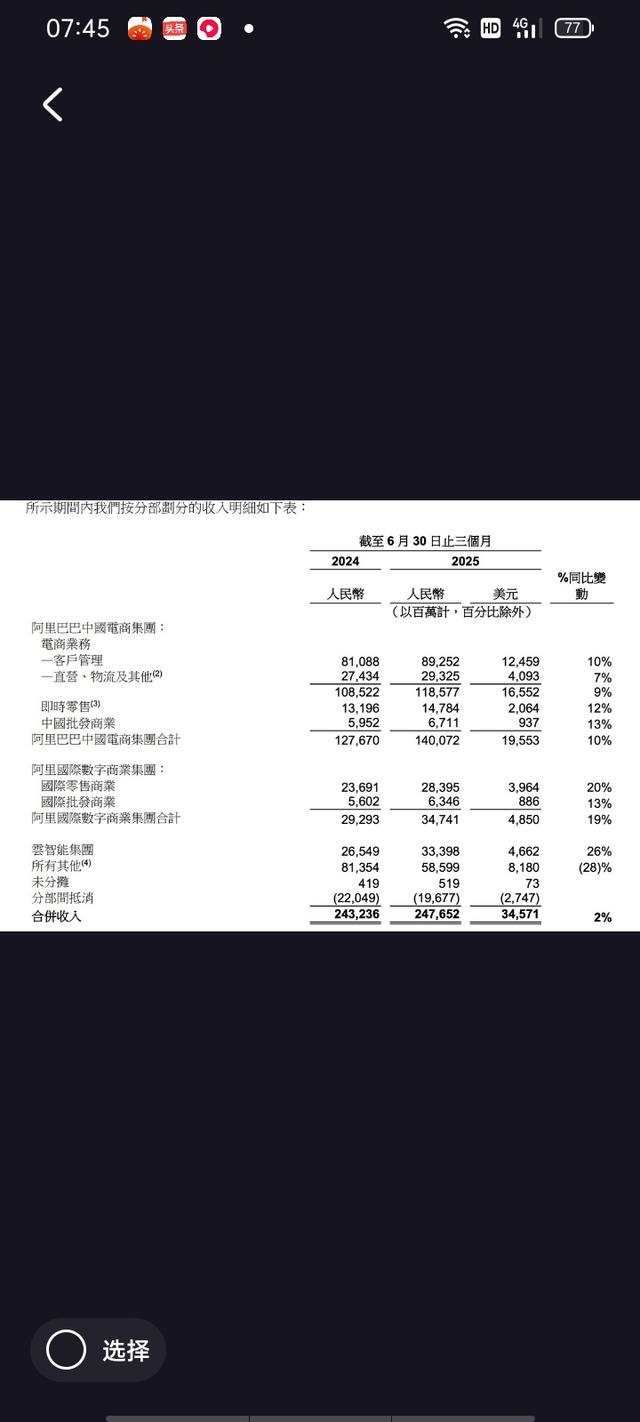 阿里巴巴二季度经营下降3%