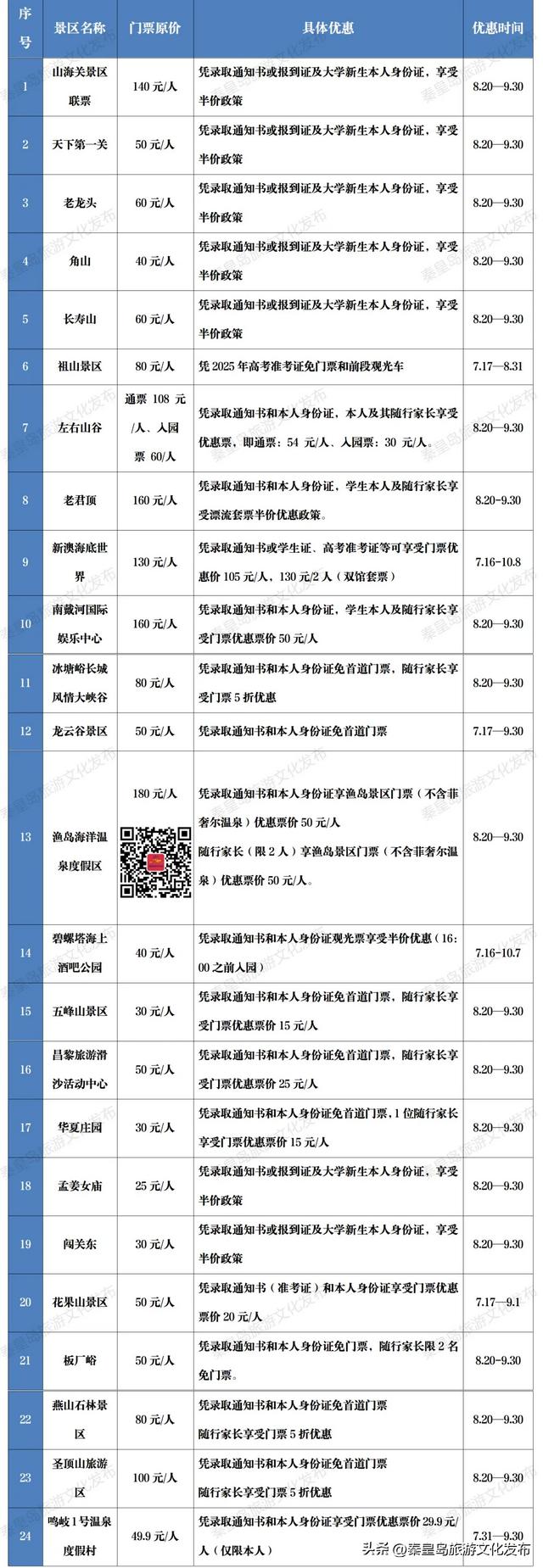 秦皇岛开学季重磅福利，新生免费、特惠游！速来薅羊毛！🥳