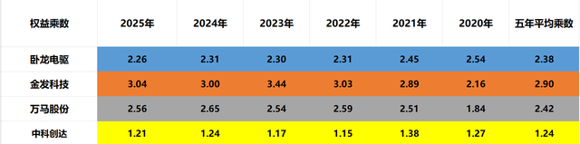 宇树机器人：卧龙电驱、金发科技、万马股份、中科创达，谁更强？