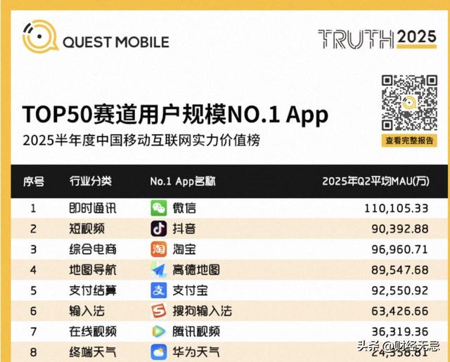 23天破4亿，高德扫街榜做对了什么？