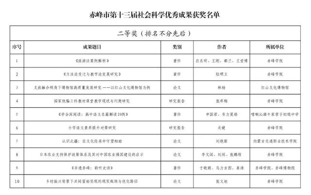 赤峰全市评审结果公示！