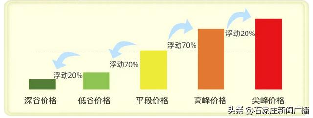 定了!分时电价调整!11月1日起实施!河北最新通知