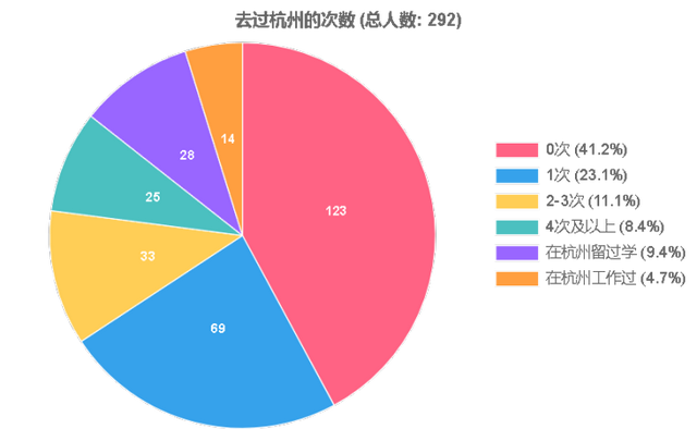 最想来杭州玩什么，看什么，吃什么？想带什么杭州特产回家？在外国游客眼里，杭州的魅力值在哪里？