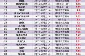 太惨了，中型SUV油耗排行榜，瑞虎8第4，冠道14，雷车NX排名17图片