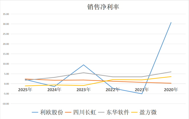 芯片四小龙：利欧股份、四川长虹、东华软件、盈方微，谁是老大