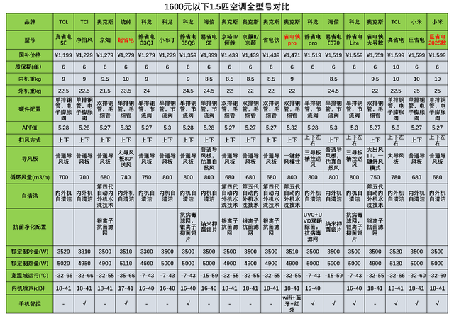1600元以下1.5匹空调怎么选？主流品牌全型号对比分析