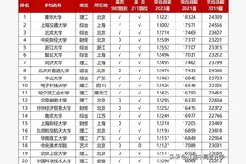 全国大学毕业生薪酬排名200强名单！最大差3倍，4年后工资翻一番图片